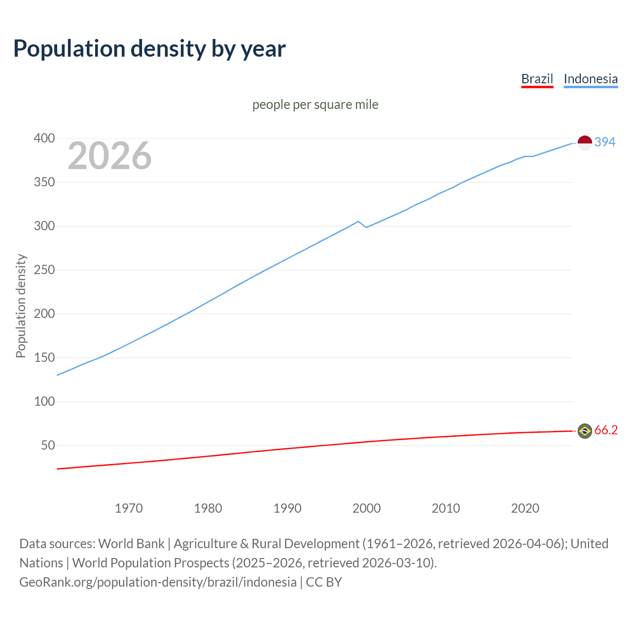 Population density