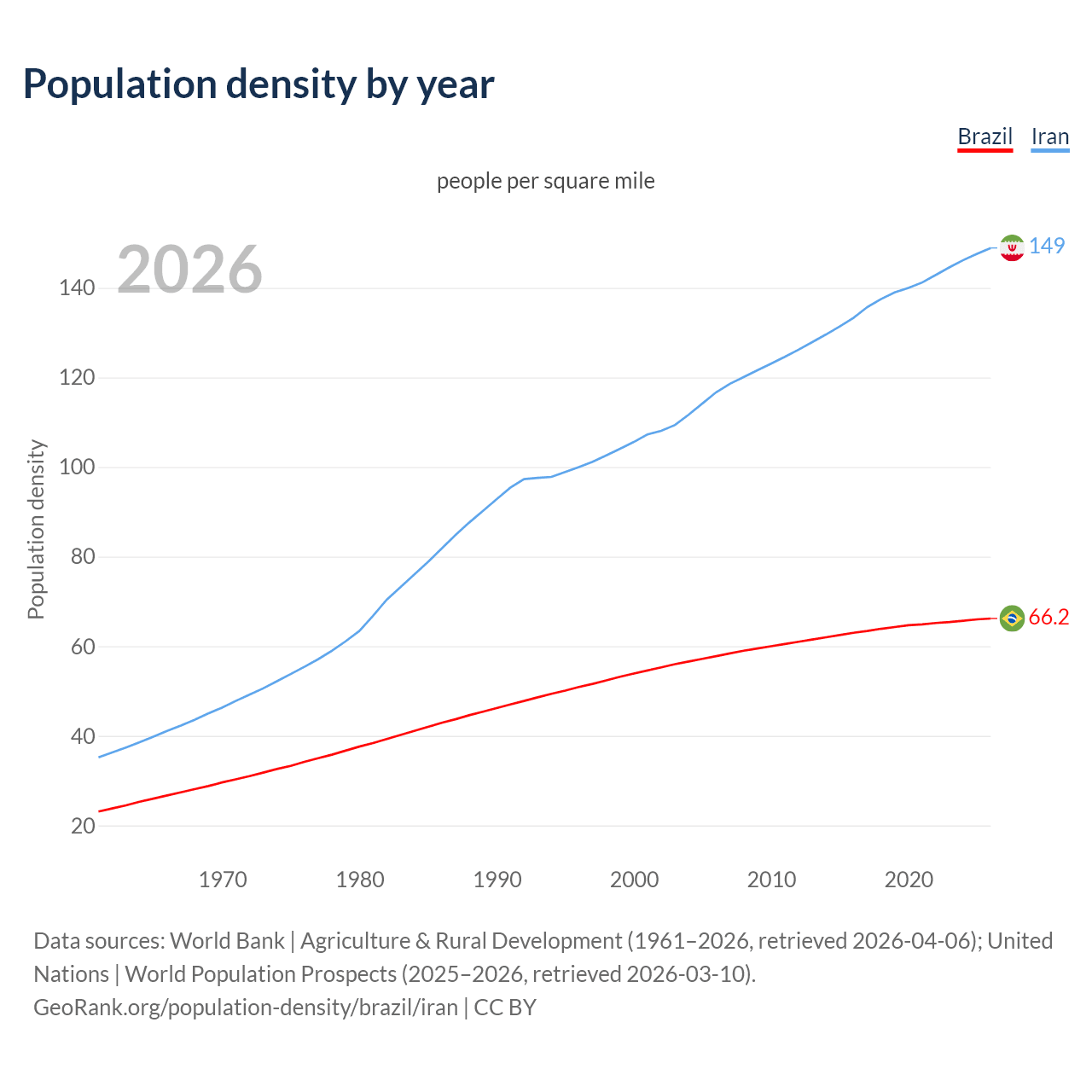 Population density