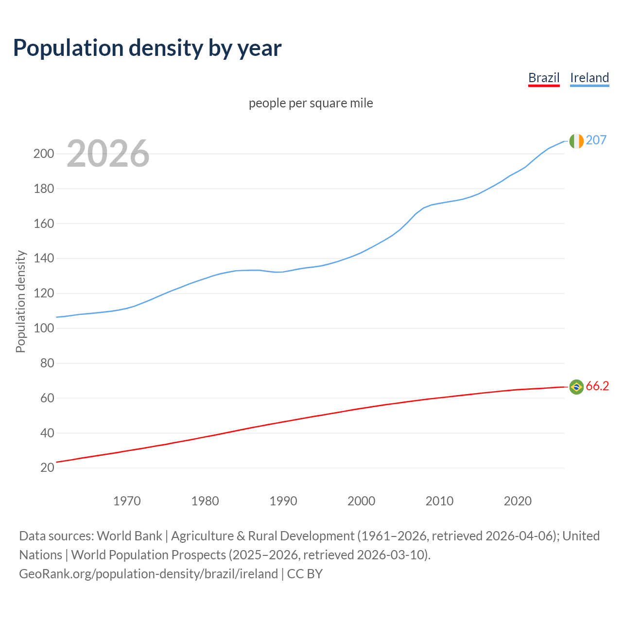 Population density