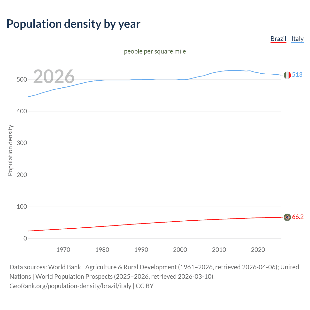 Population density