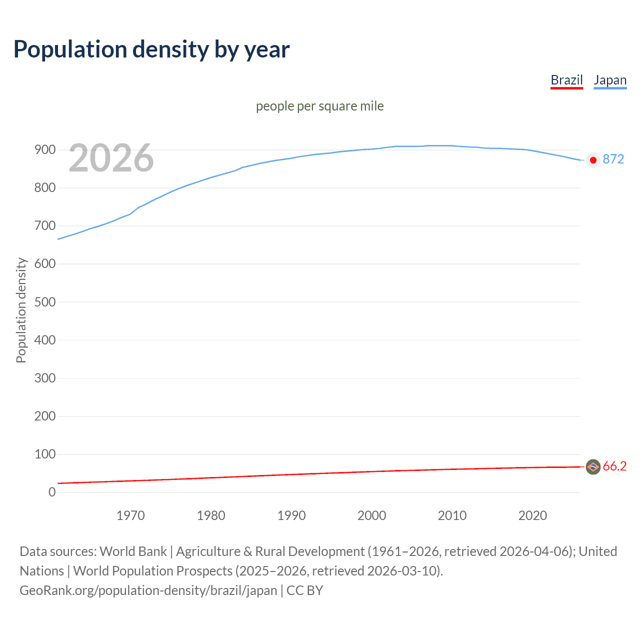 Population density