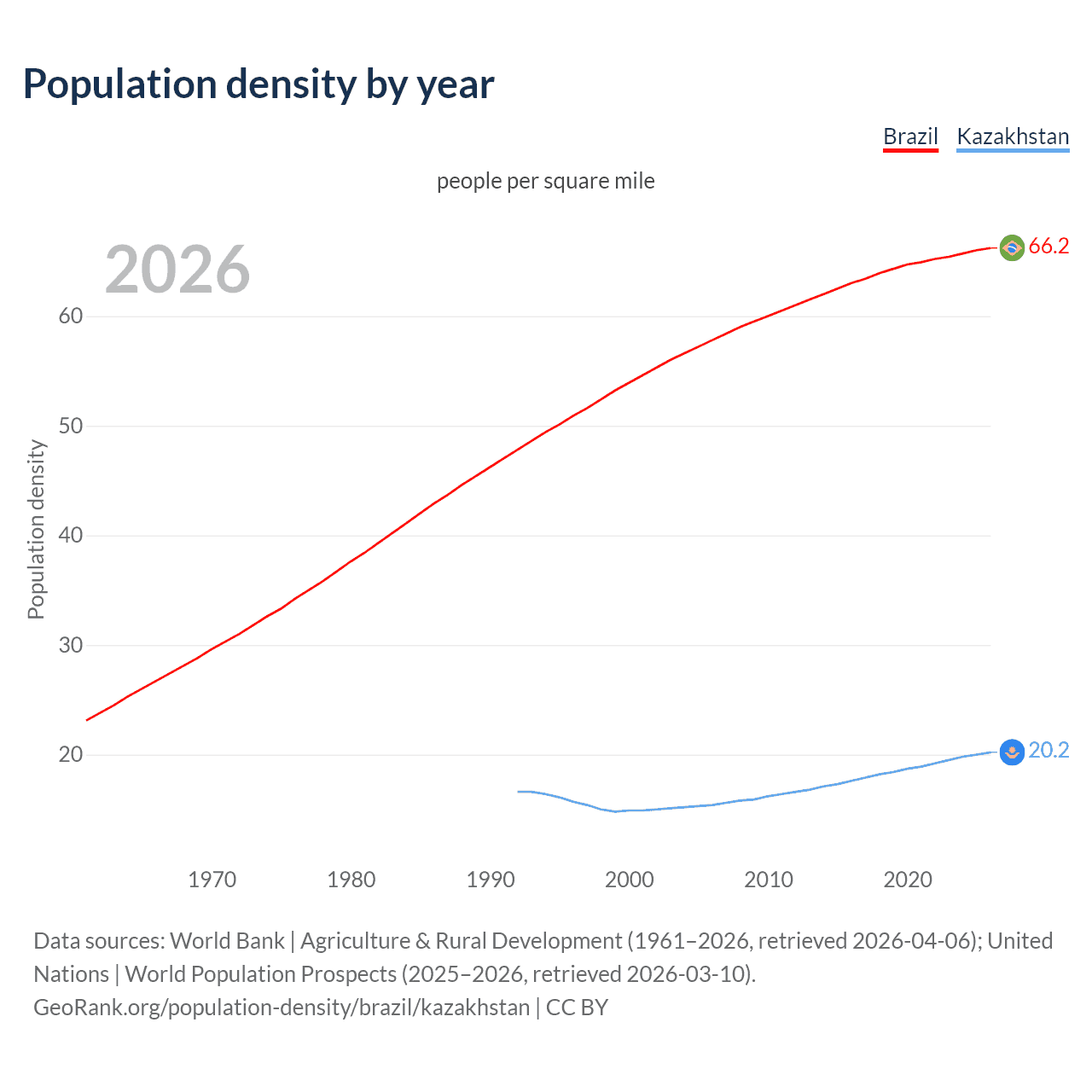 Population density