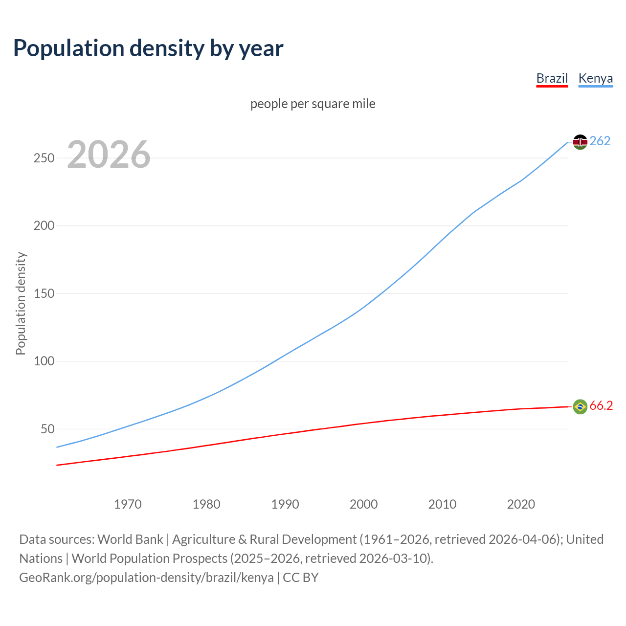 Population density