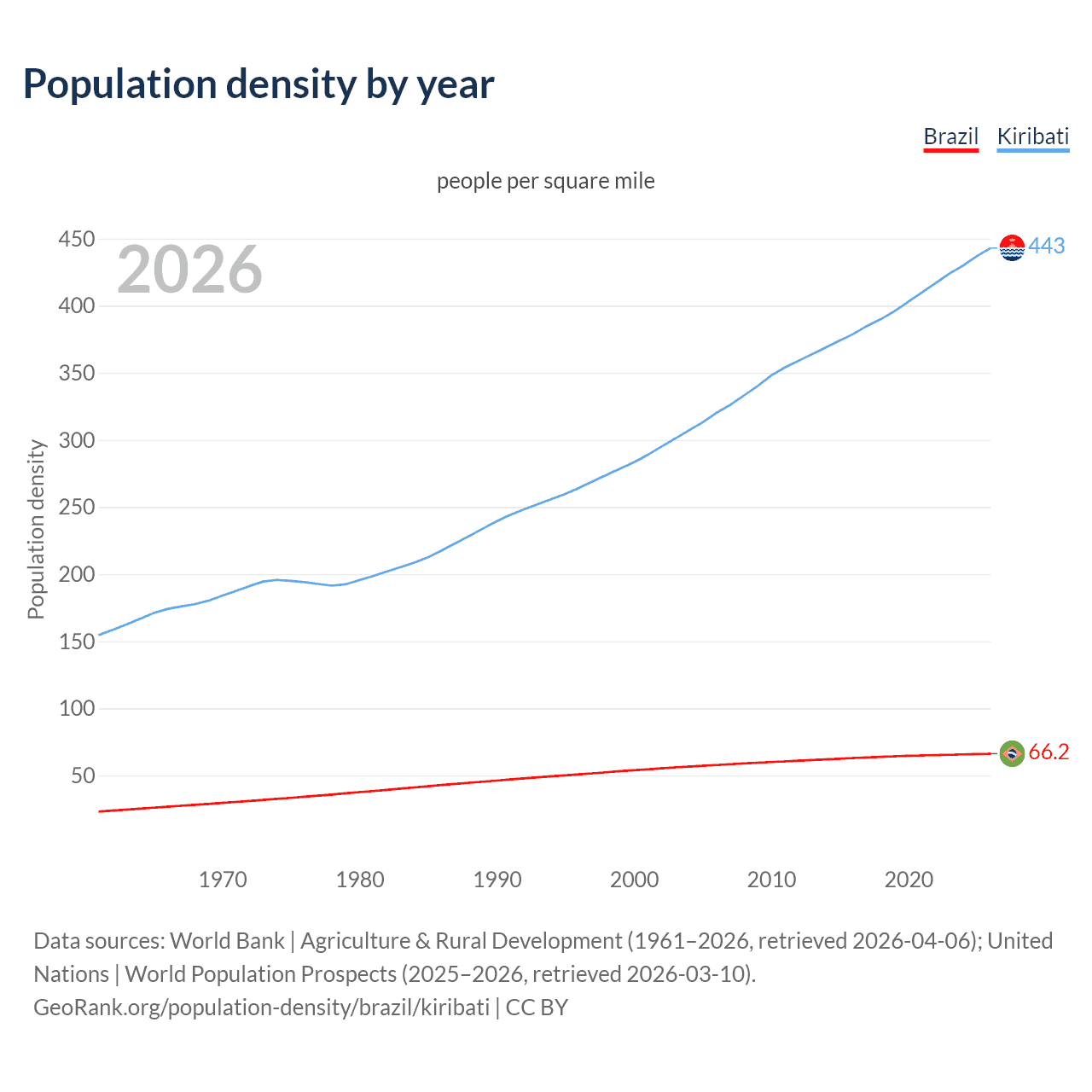 Population density
