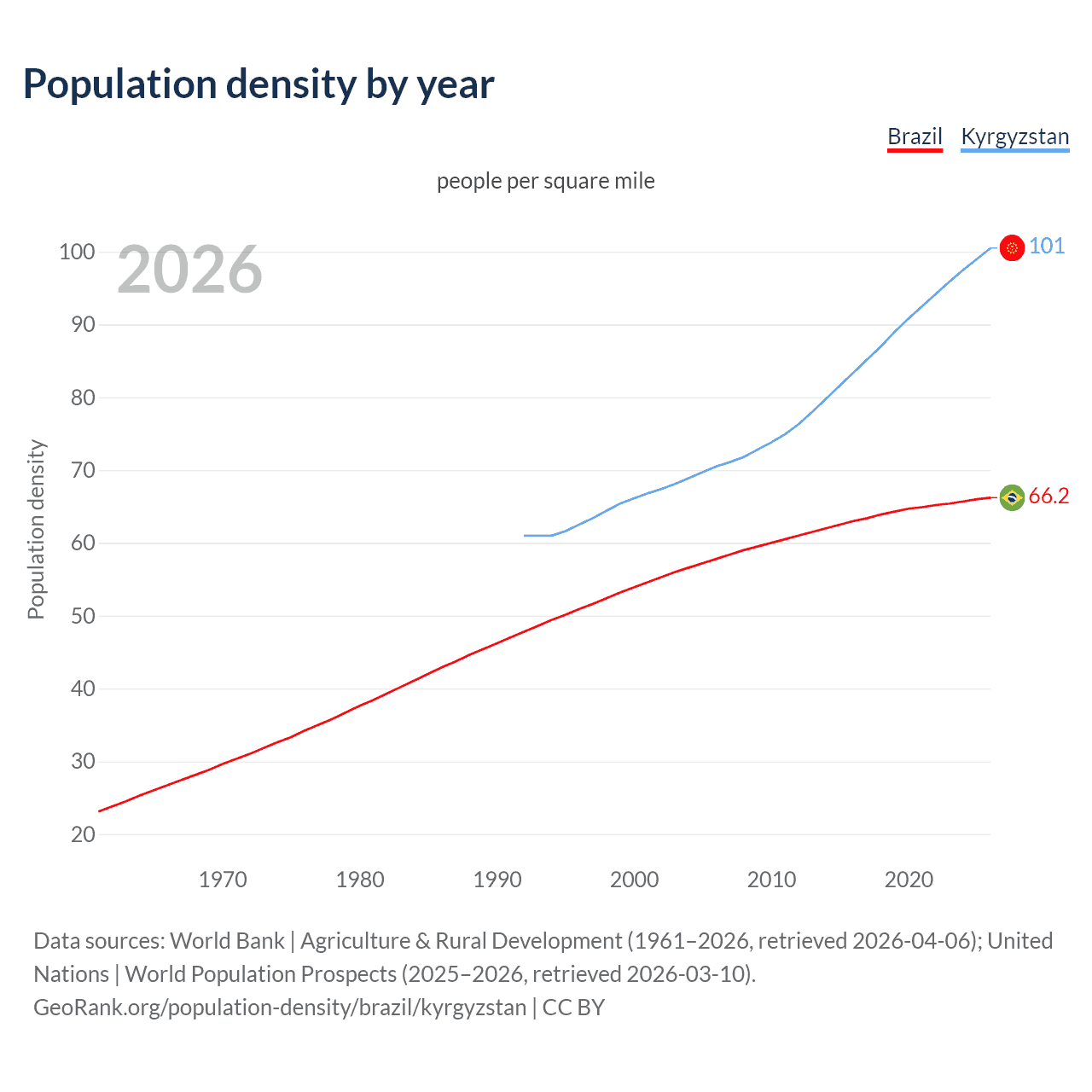 Population density