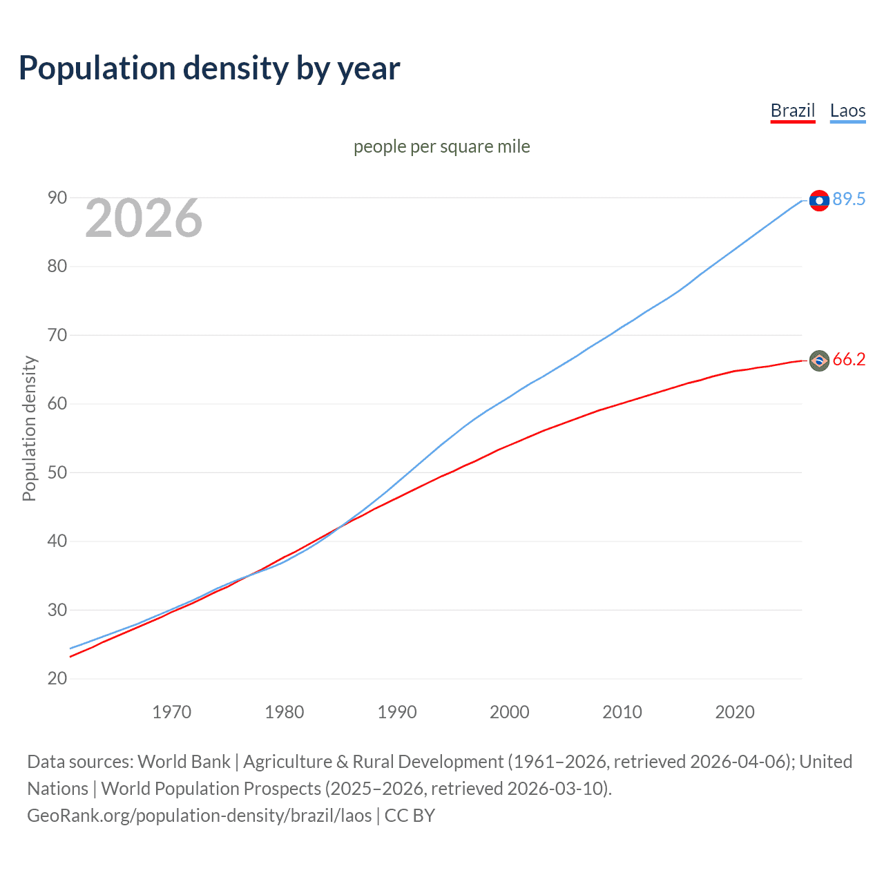 Population density
