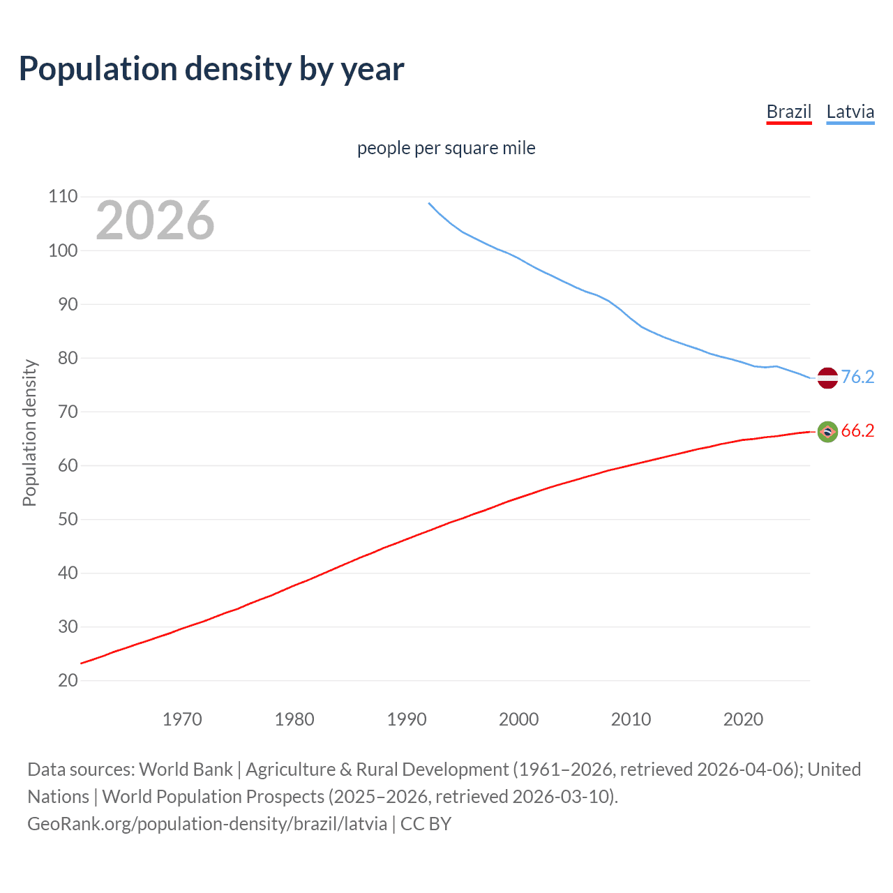 Population density