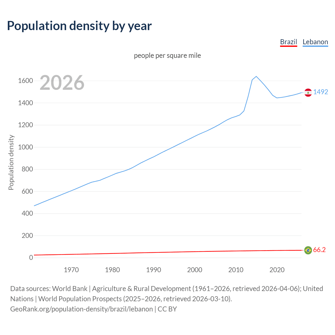 Population density
