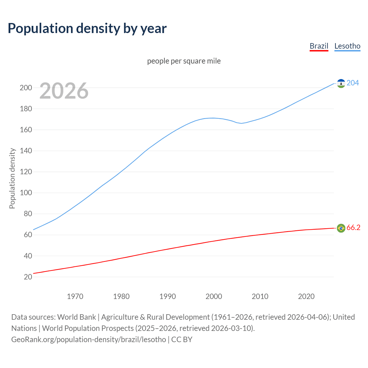 Population density