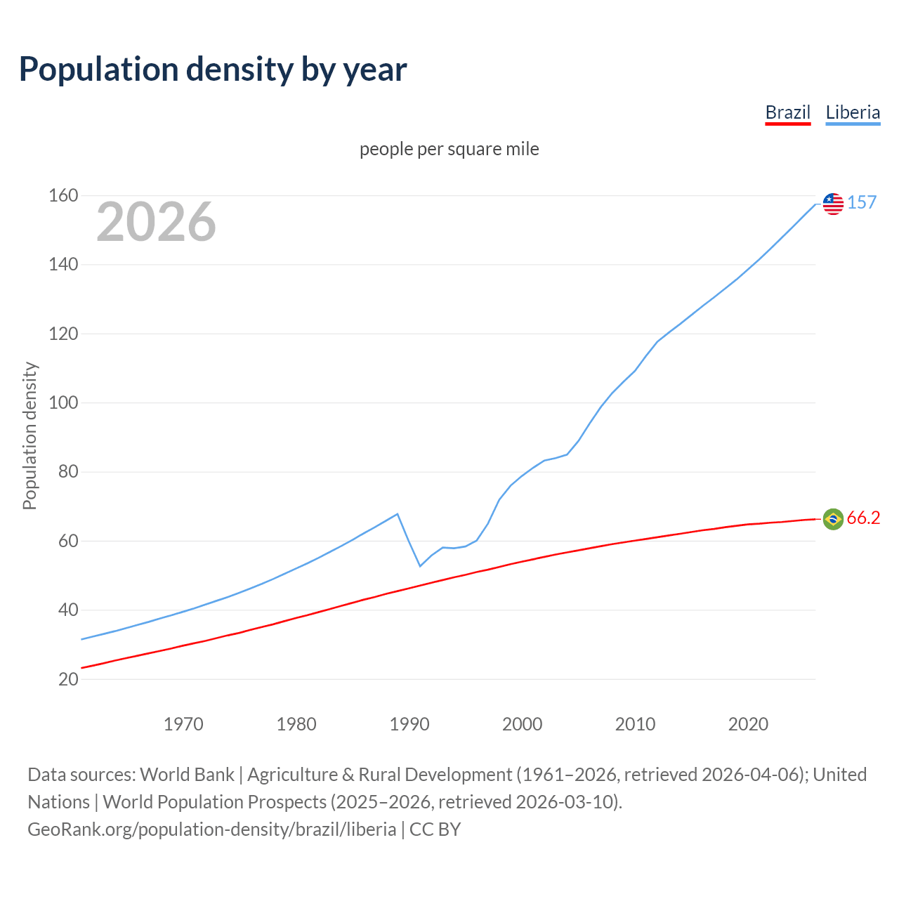 Population density