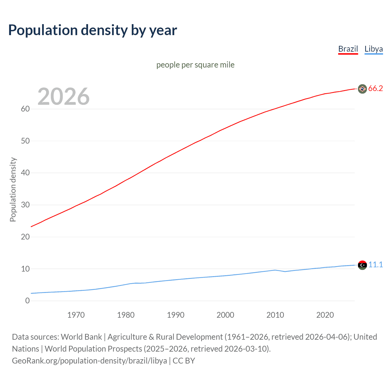 Population density