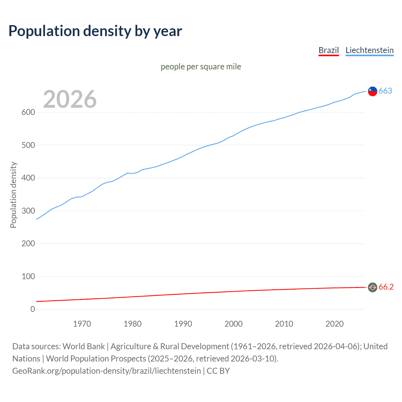 Population density