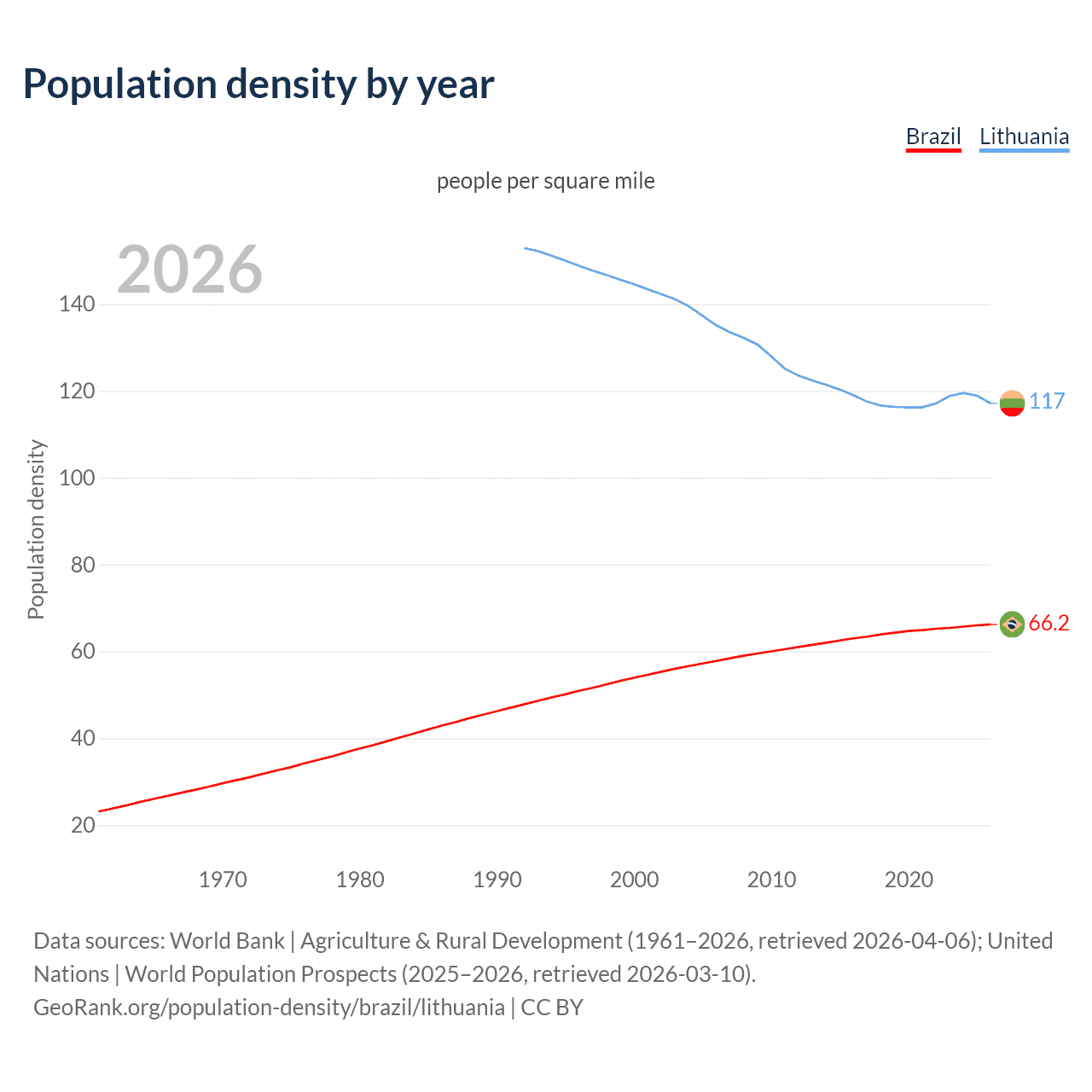 Population density