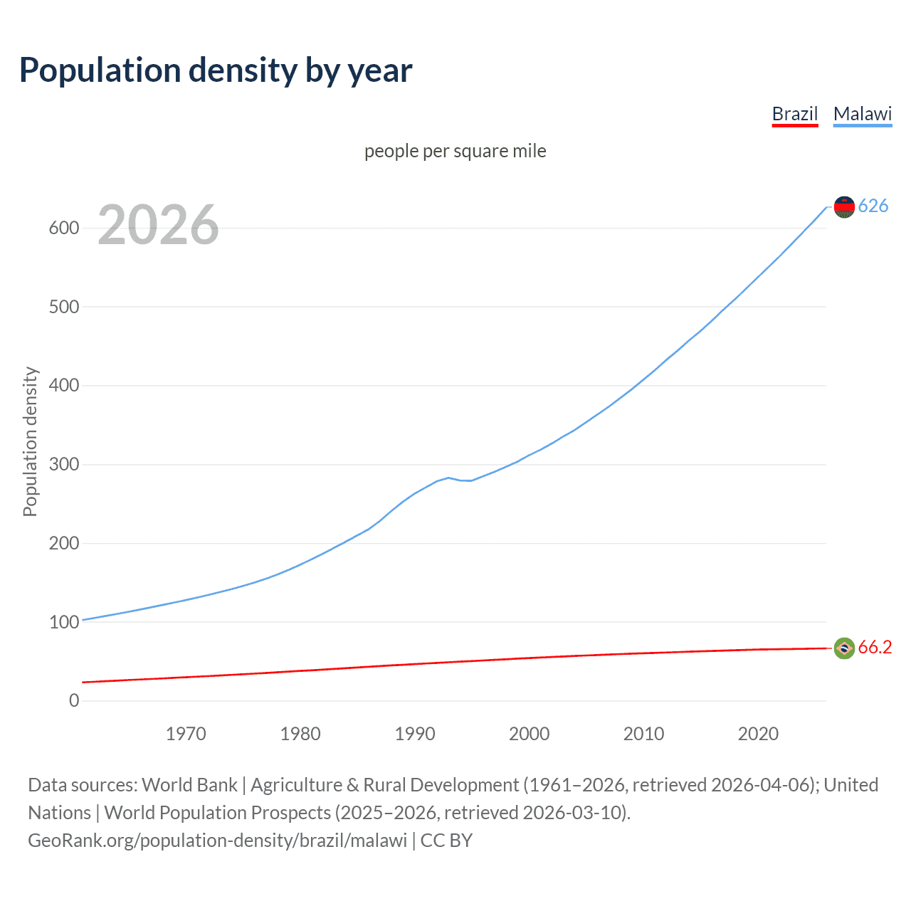 Population density