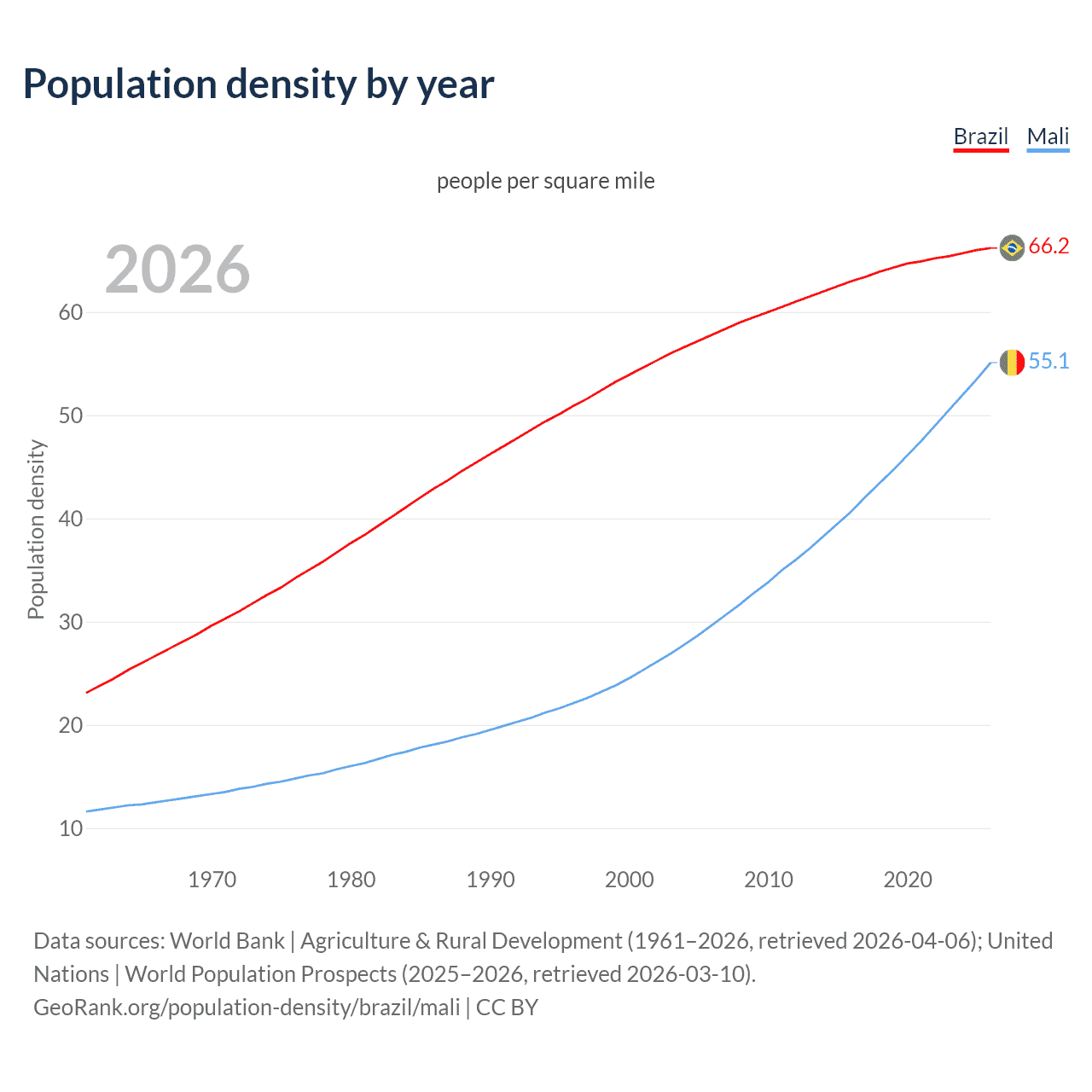 Population density