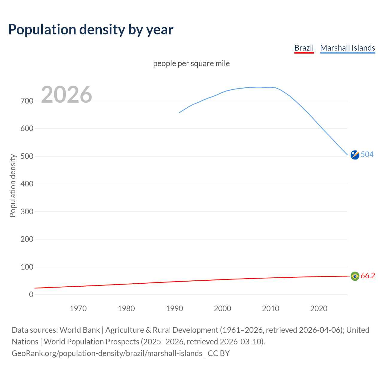 Population density