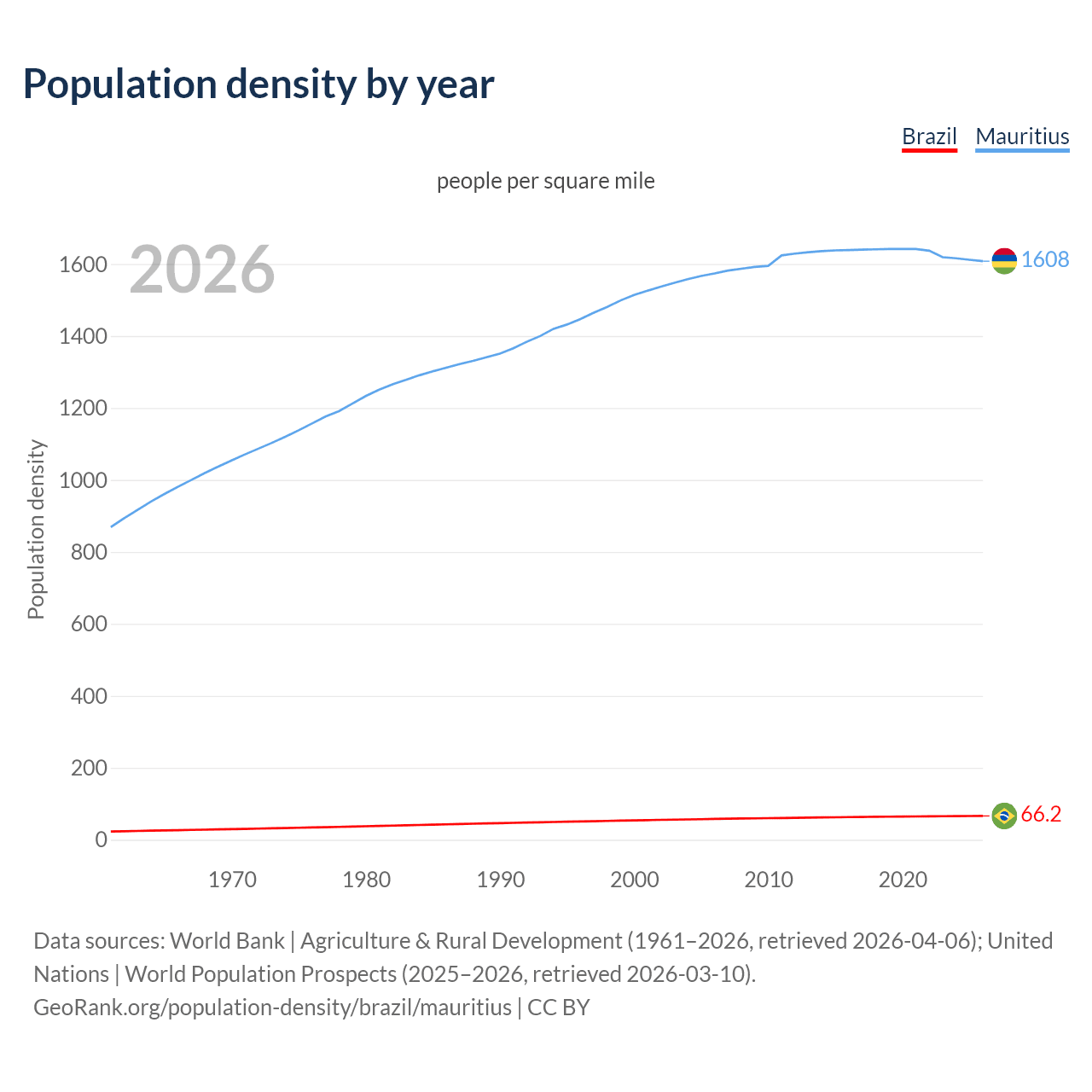 Population density