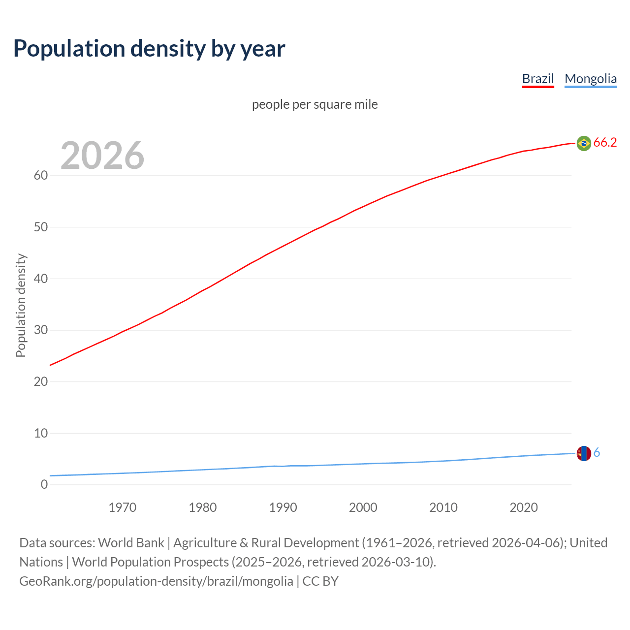 Population density