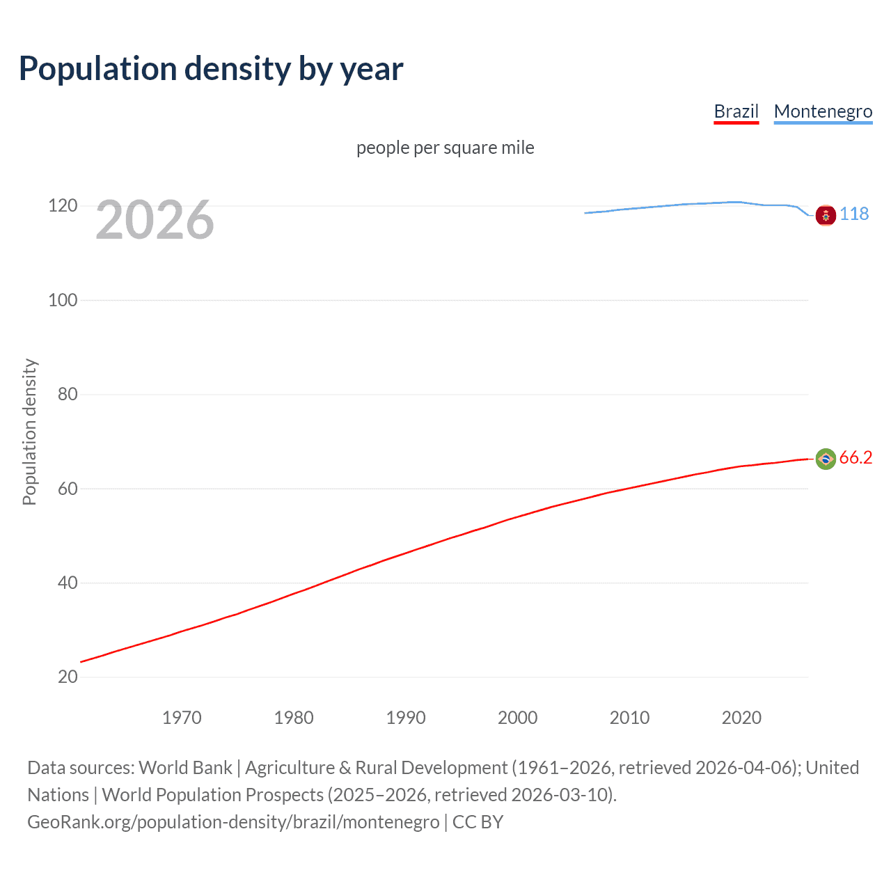 Population density