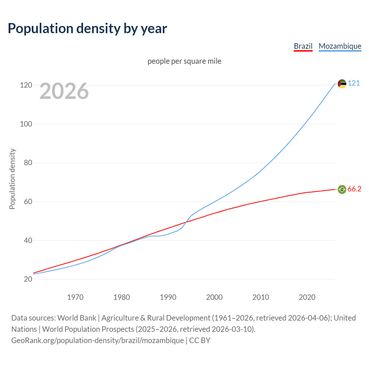 Population density