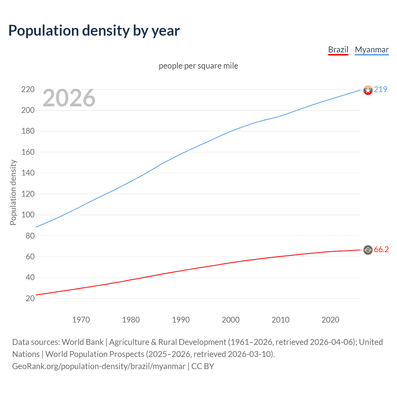 Population density