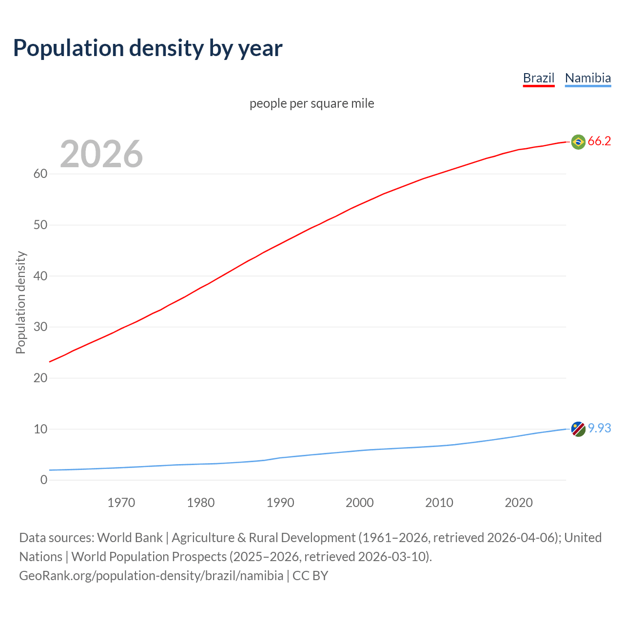 Population density
