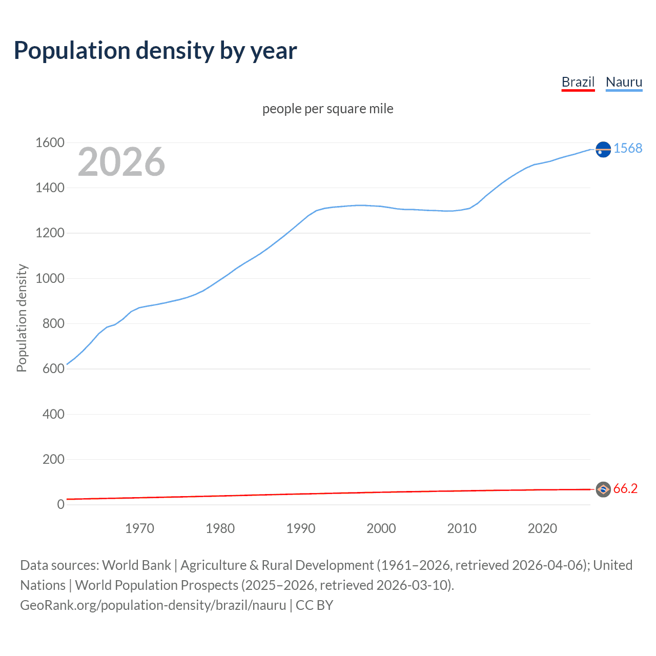 Population density