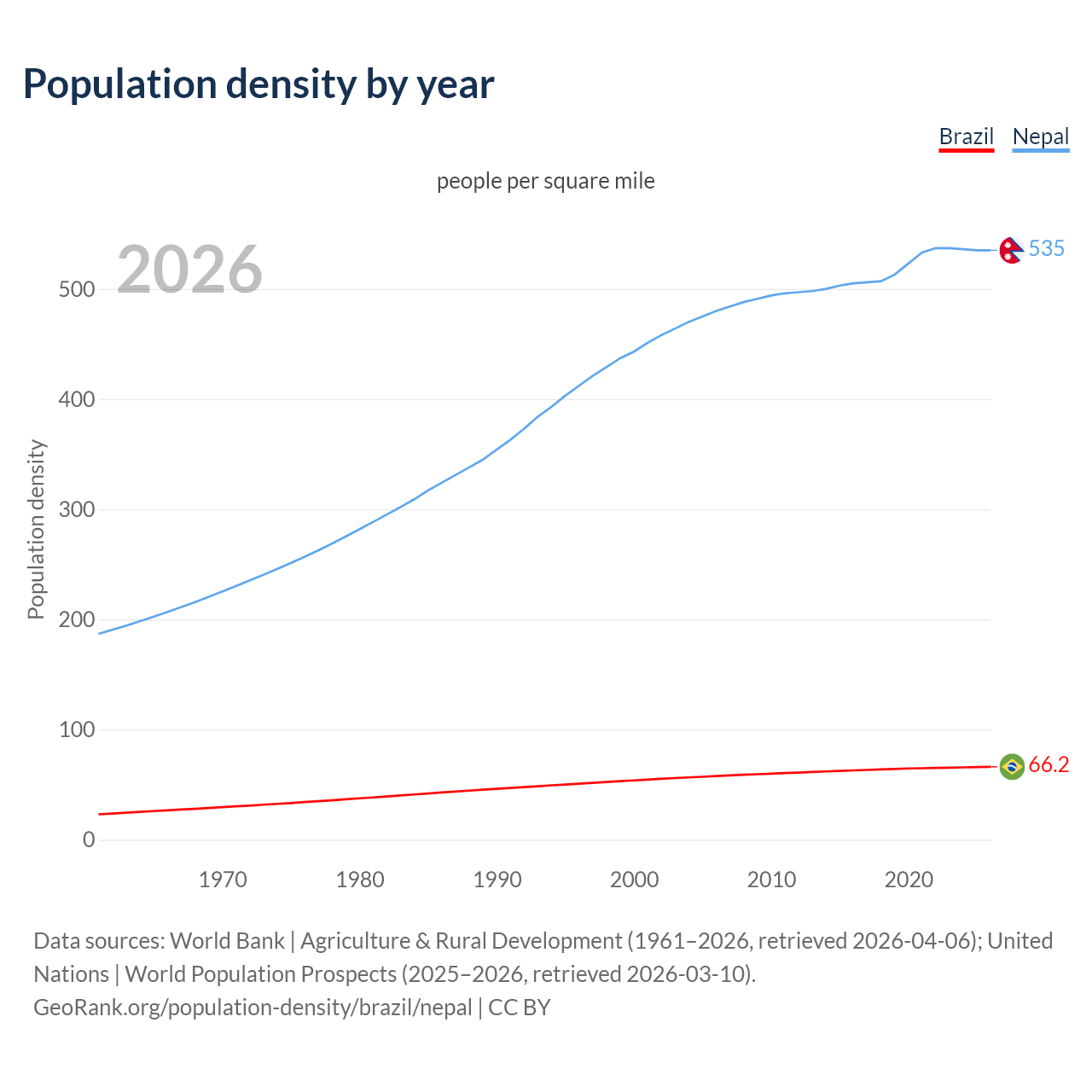 Population density