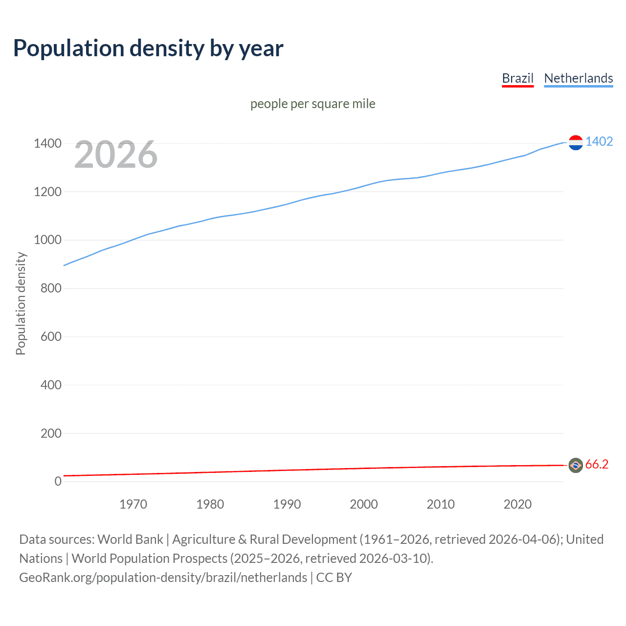 Population density