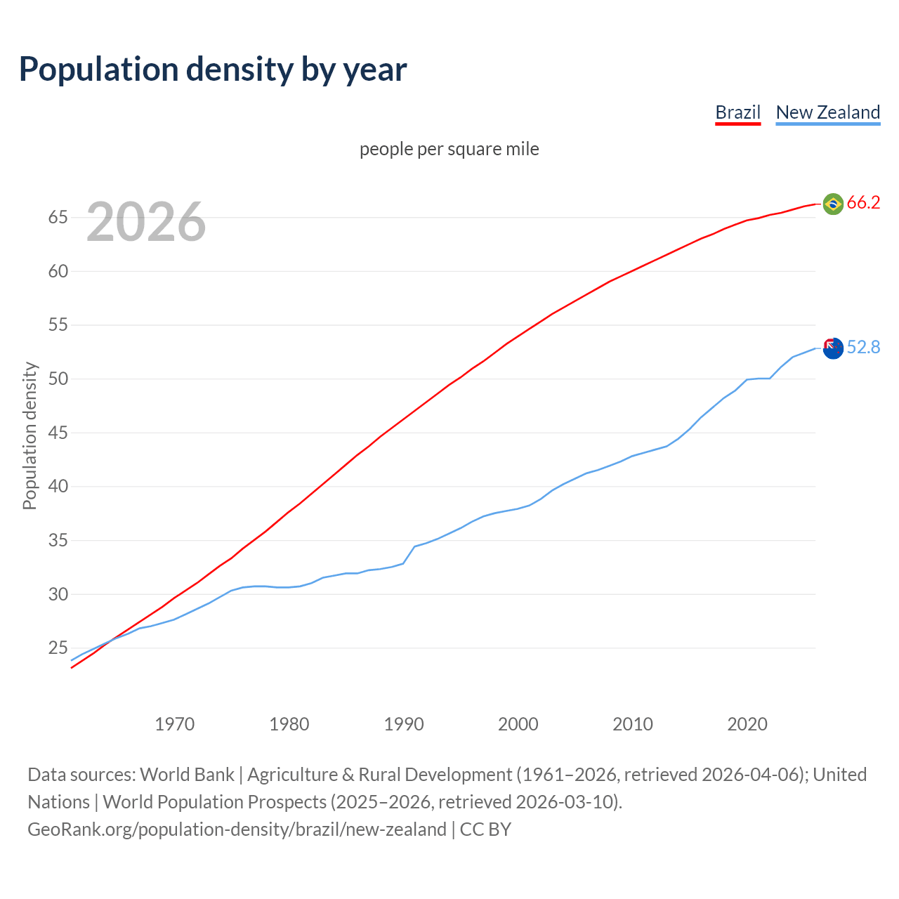 Population density