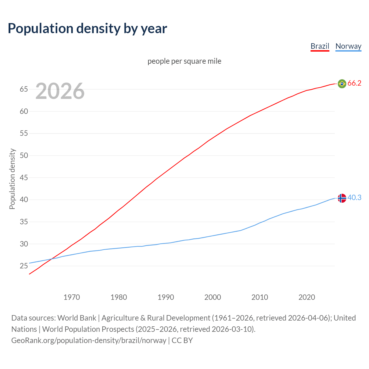 Population density