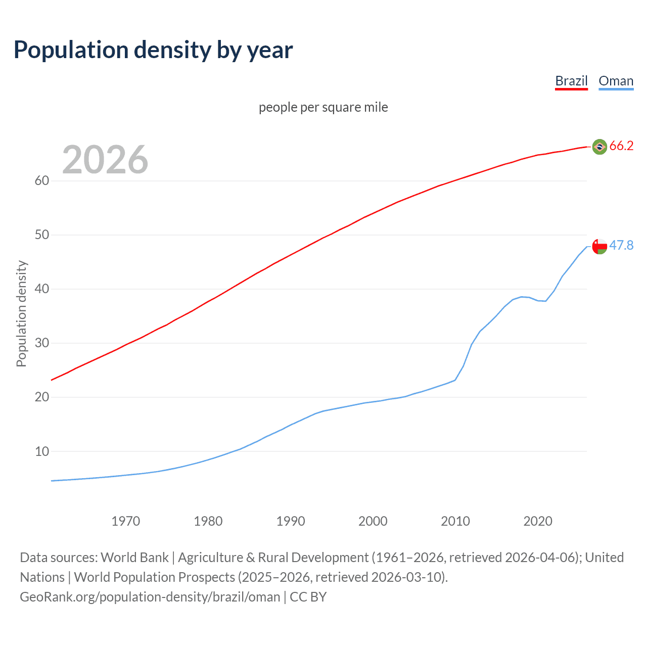 Population density