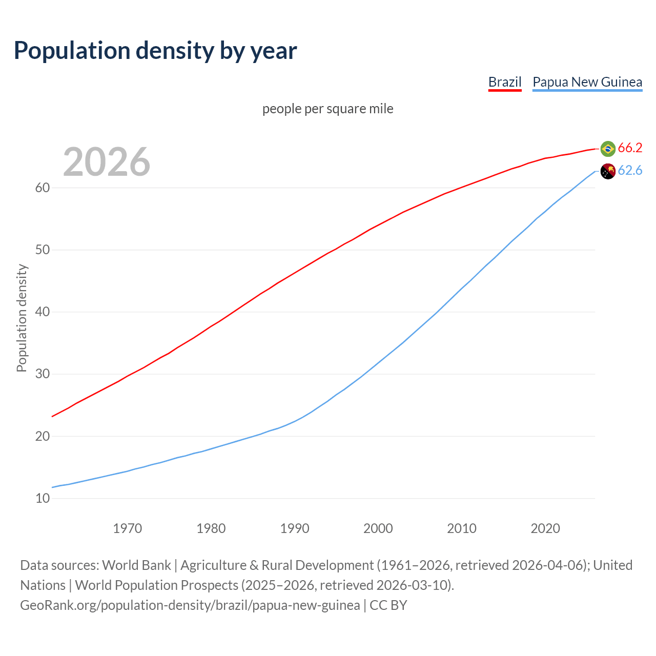 Population density