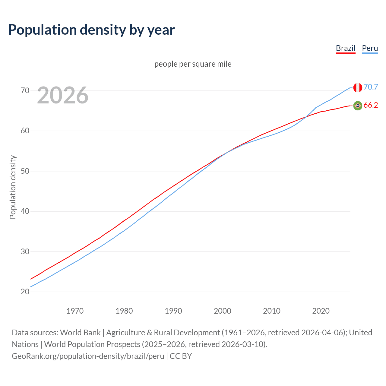 Population density
