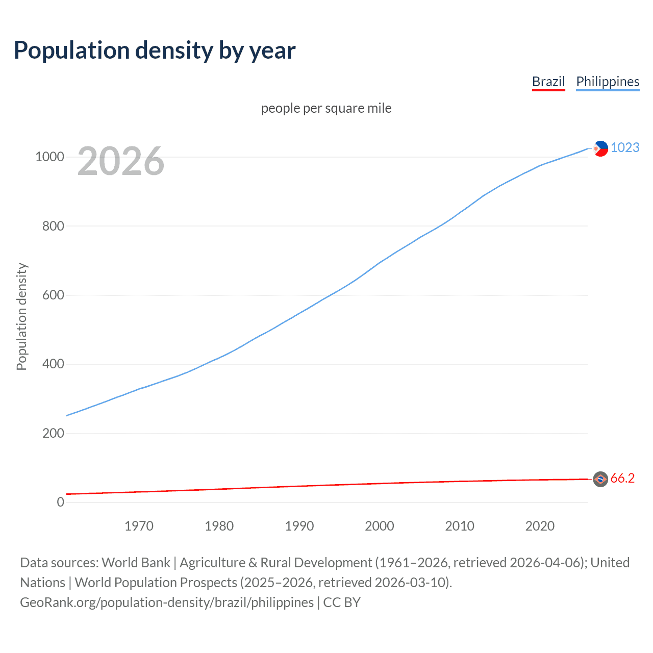Population density