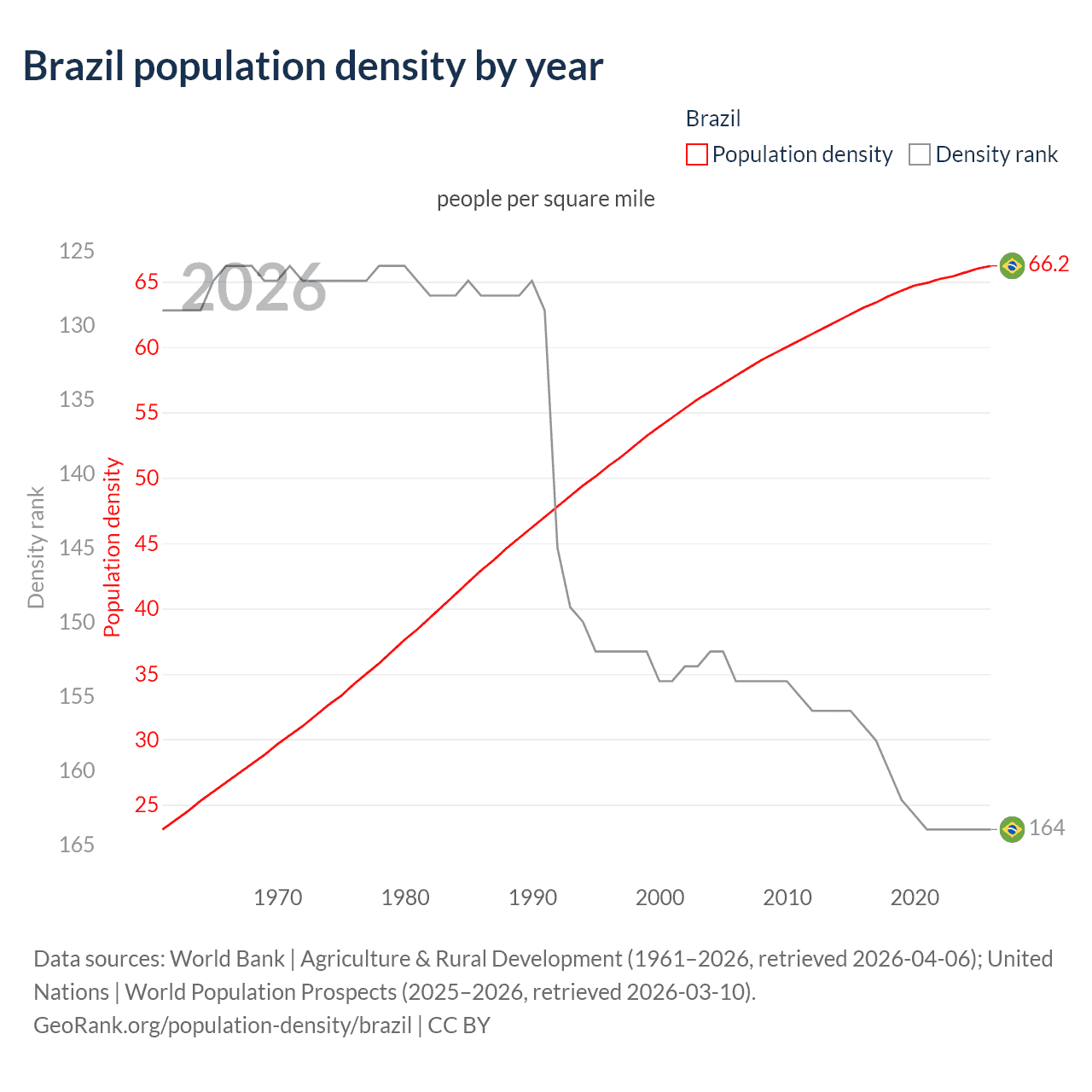 Population density