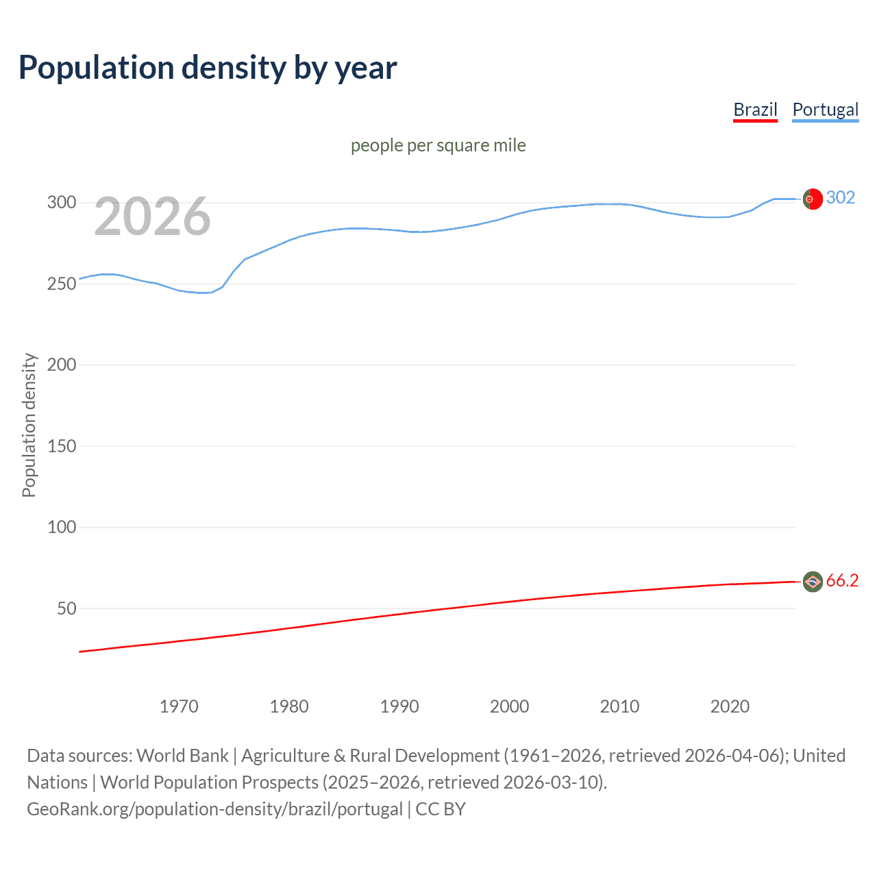 Population density