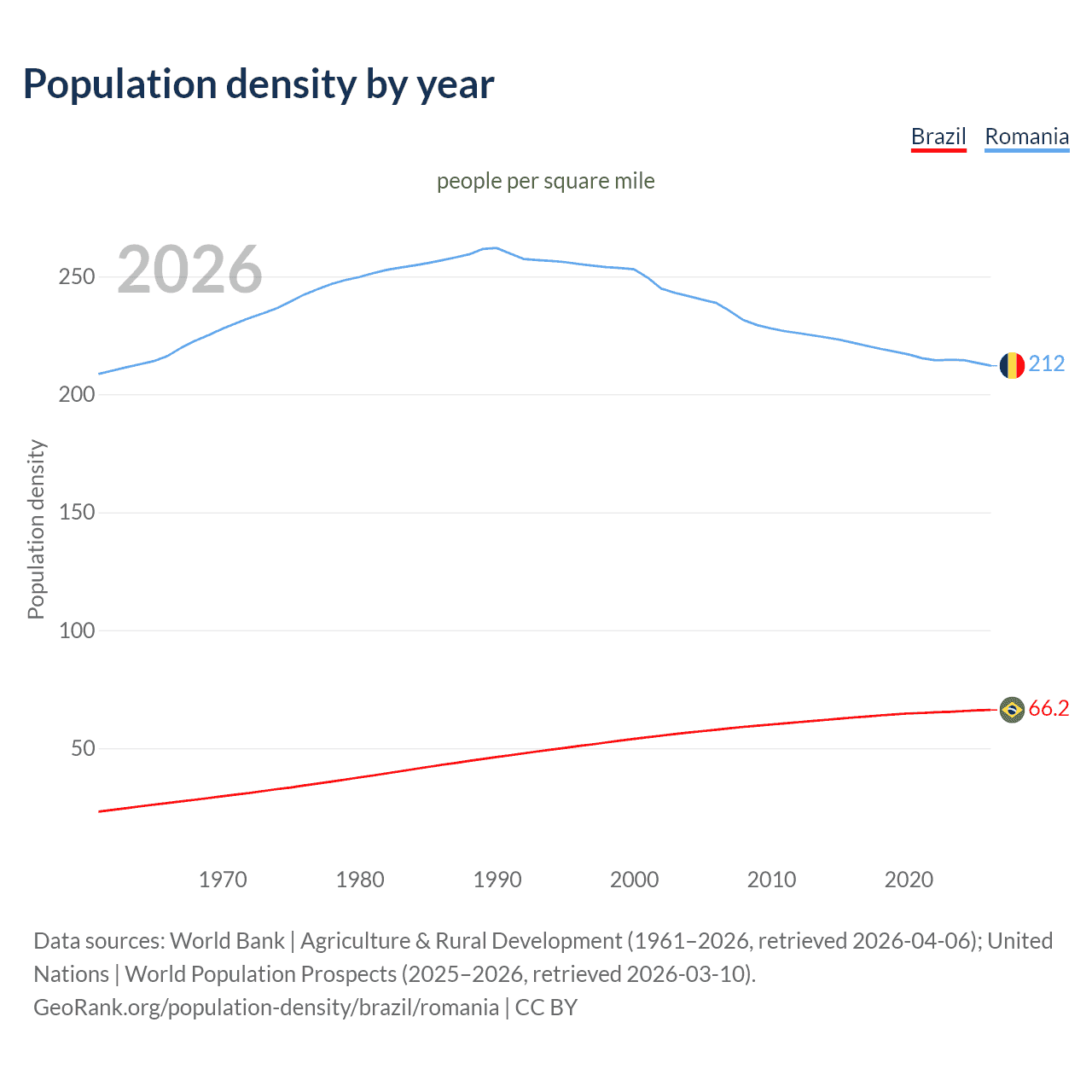 Population density