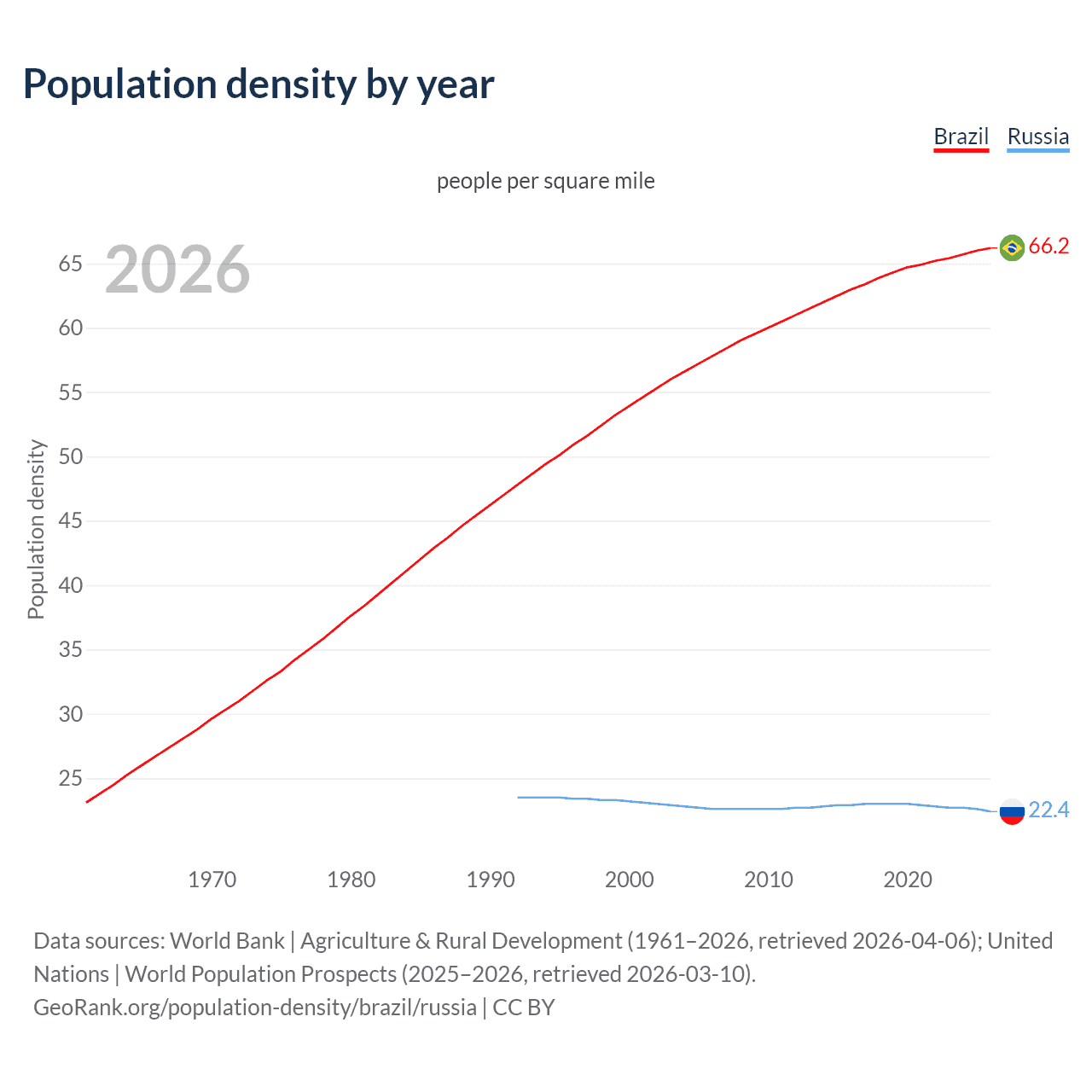Population density