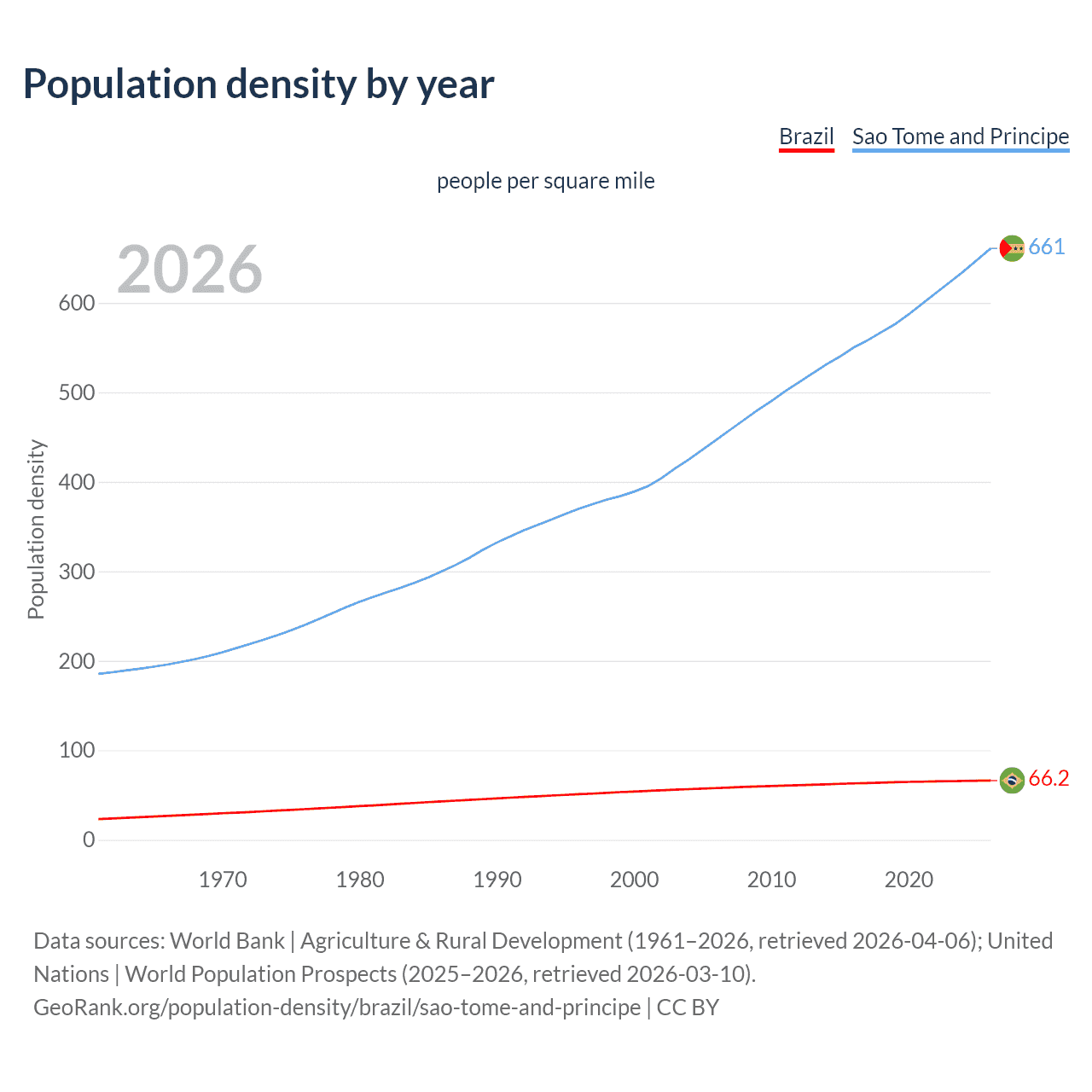 Population density