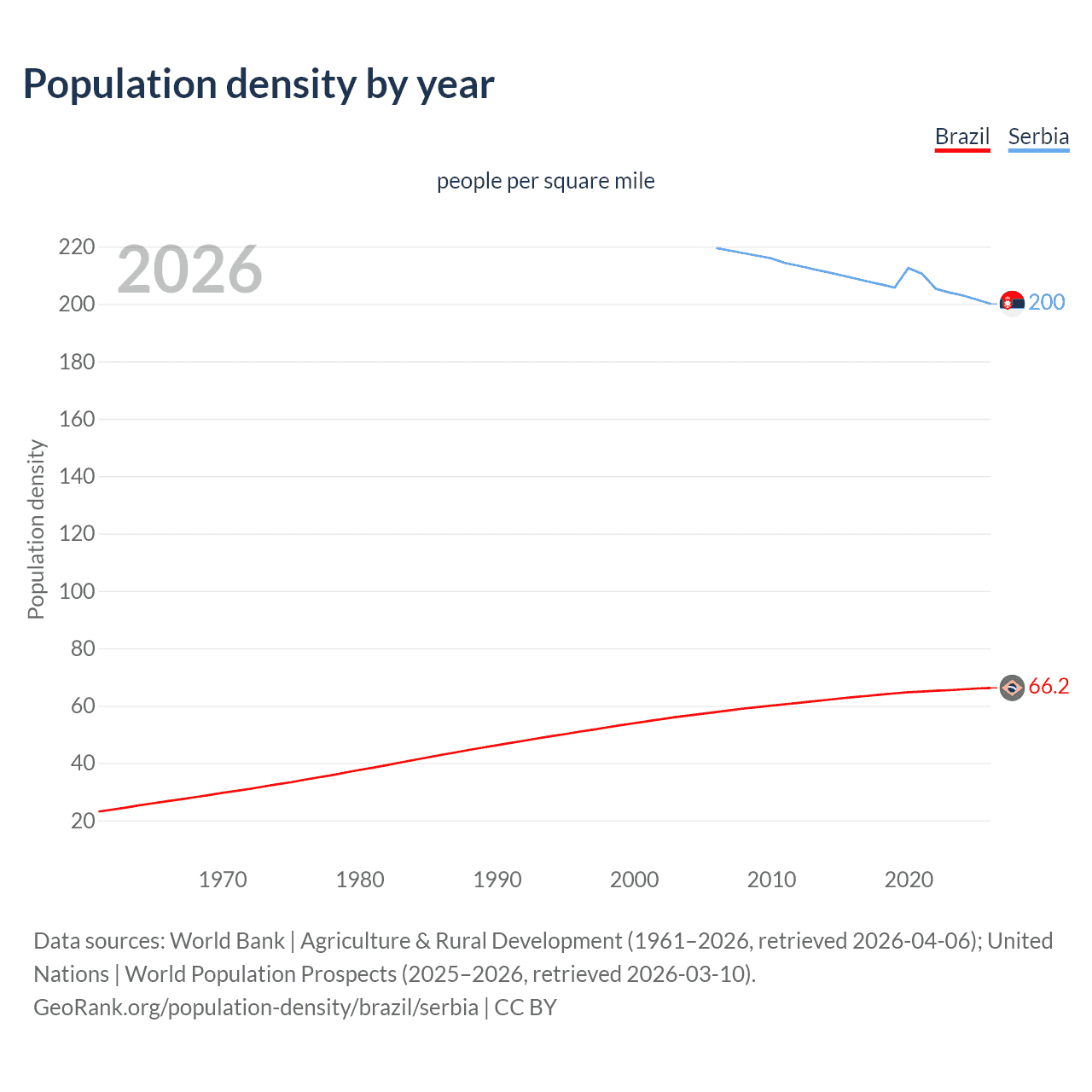 Population density