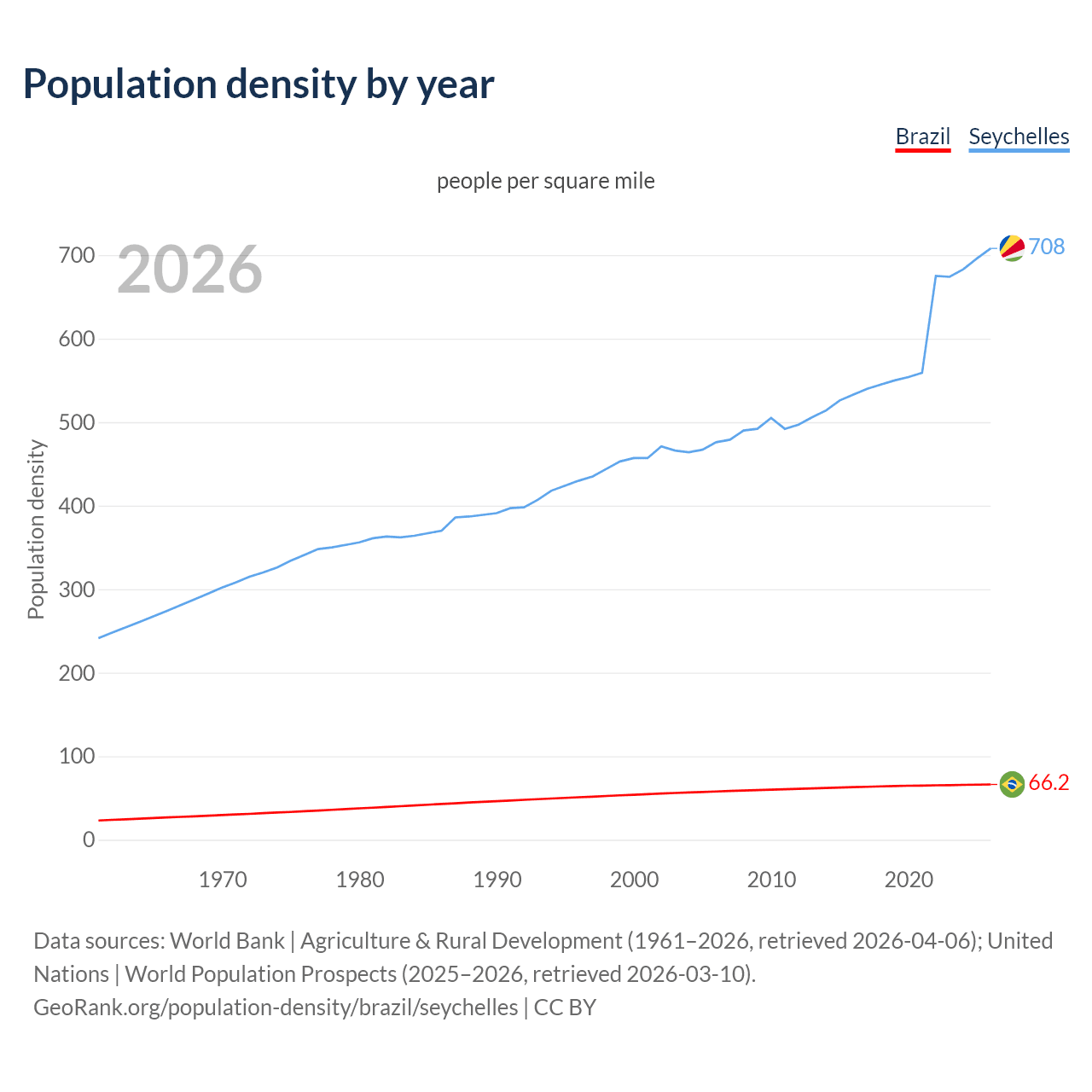 Population density