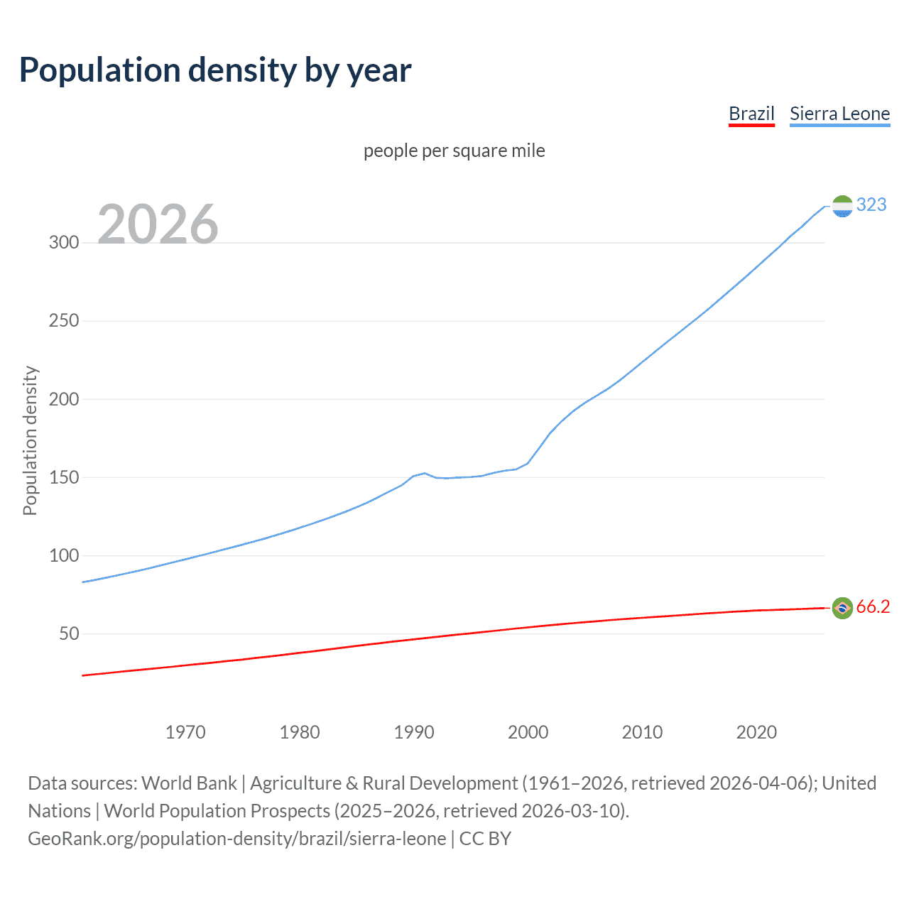 Population density