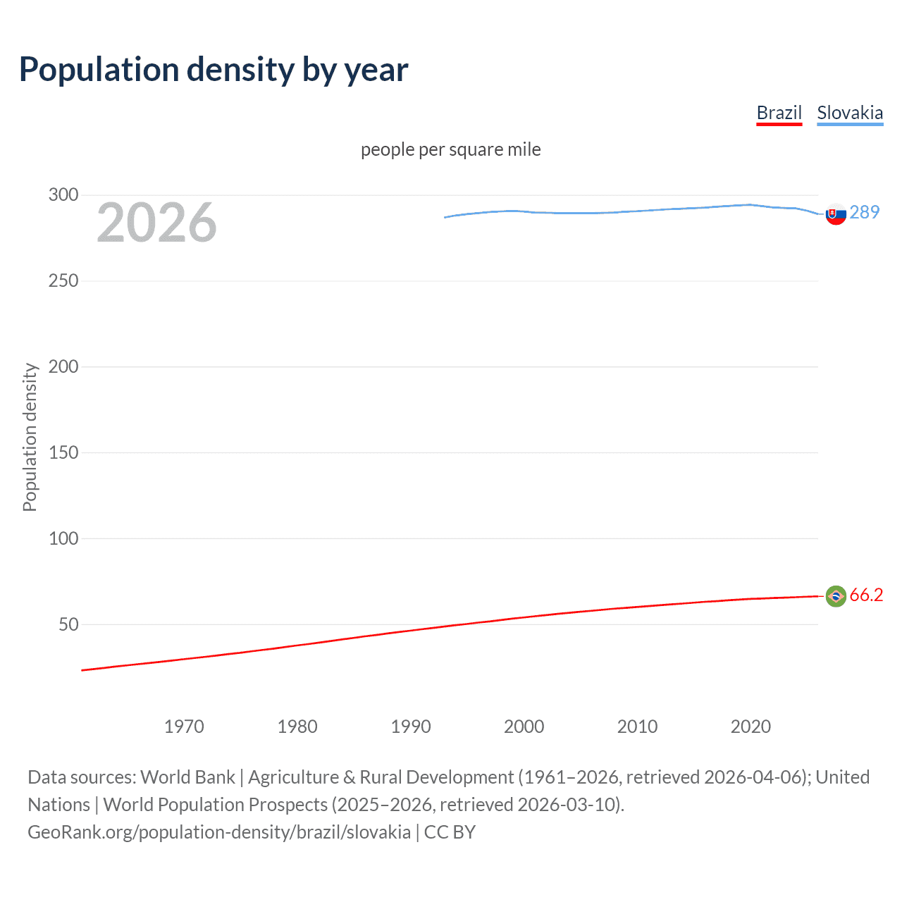 Population density