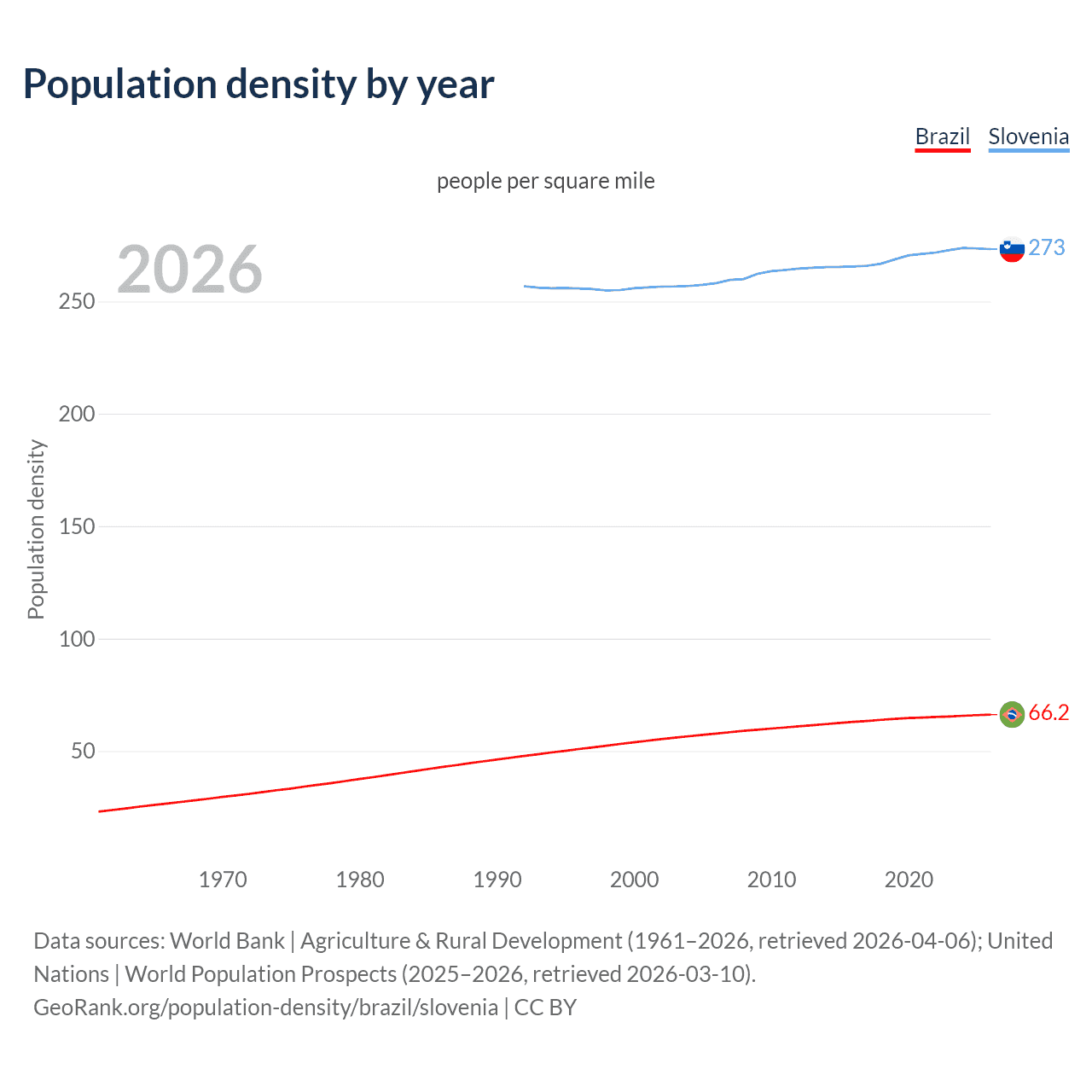 Population density