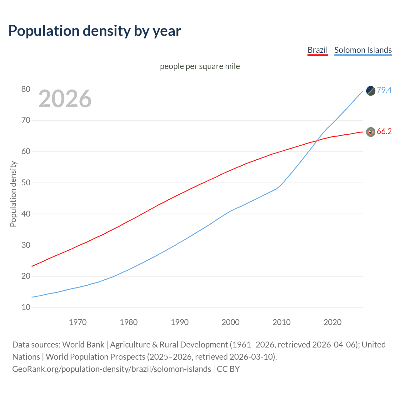 Population density