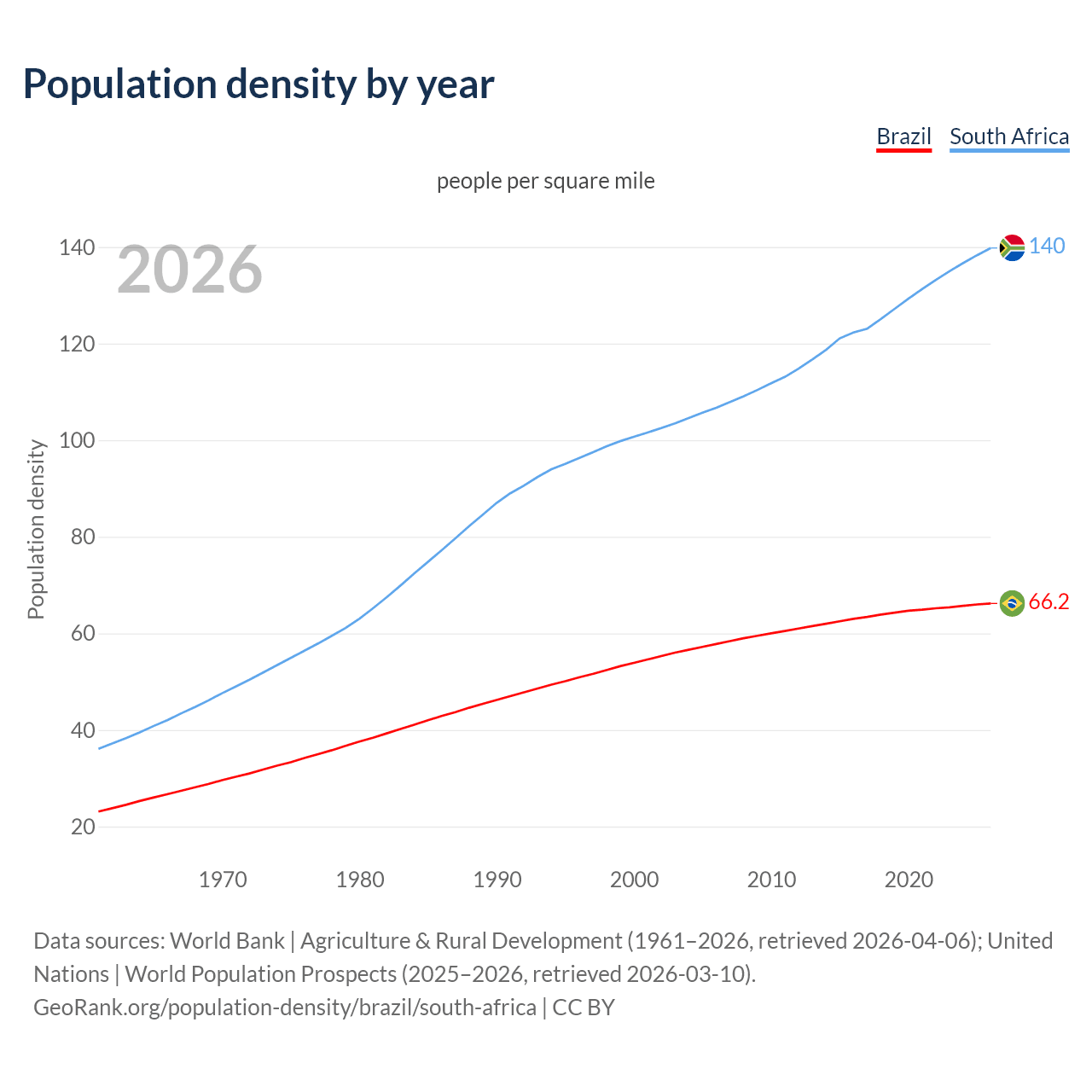 Population density