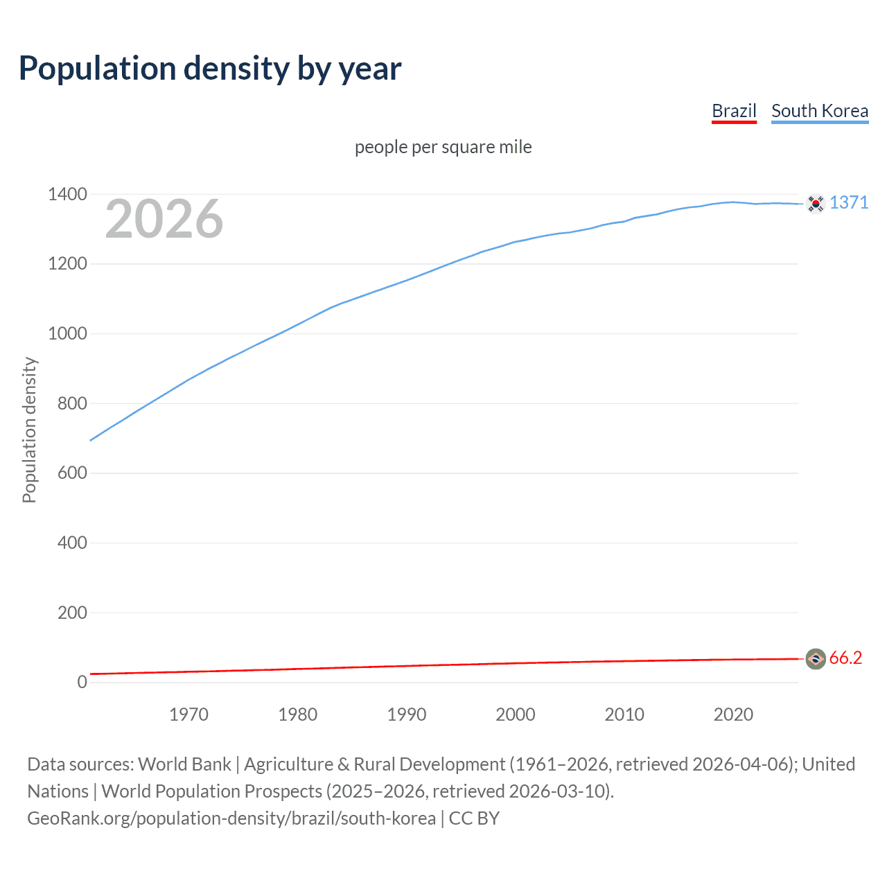 Population density