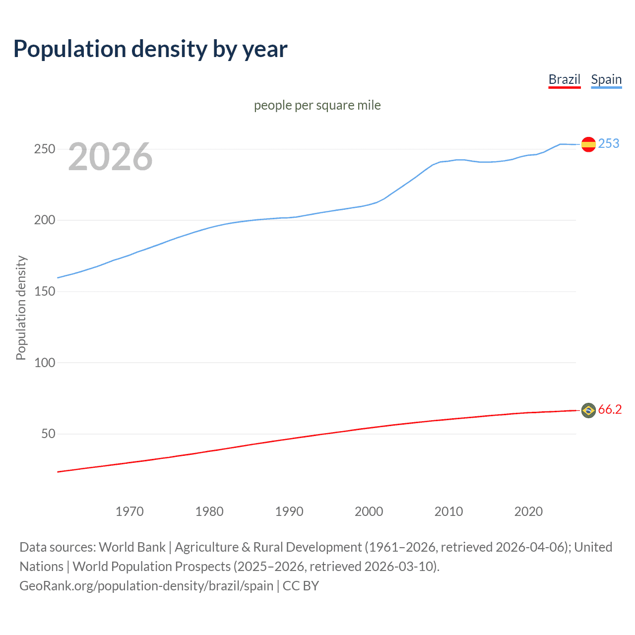 Population density