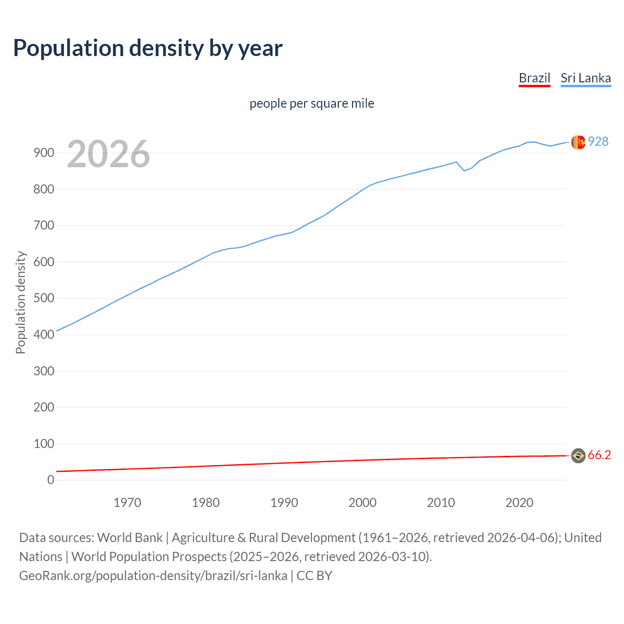 Population density